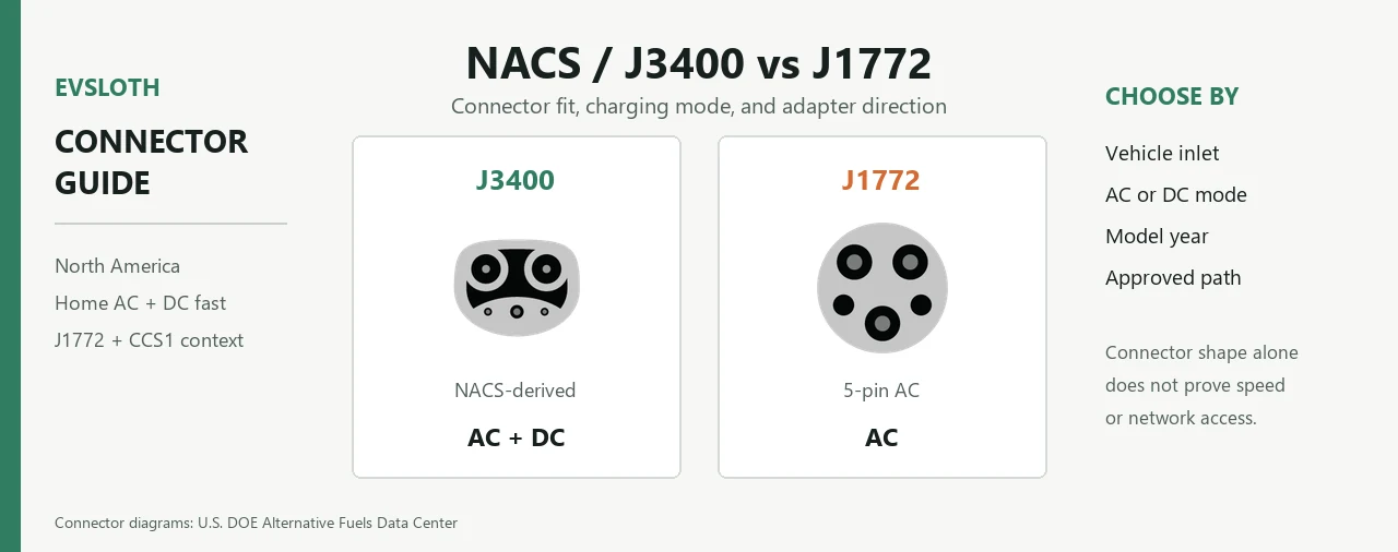 J3400 NACS and J1772 connector faces compared for AC and DC charging